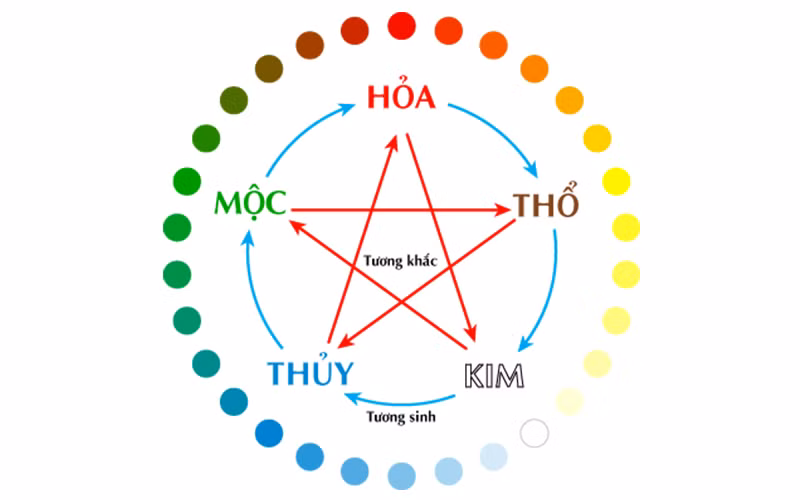 Lý thuyết về âm dương ngũ hành là một khía cạnh cơ bản của triết học phương Đông về vũ trụ, nhưng đồng thời cũng mang trong mình sự phong phú và kỳ diệu. Nó được áp dụng và lan rộng trong cuộc sống hằng ngày của con người.