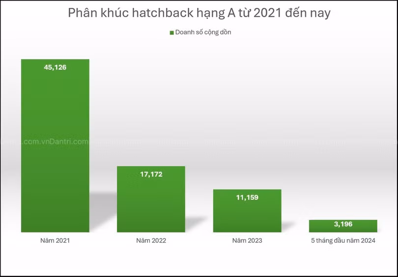 Cộng dồn doanh số cả phân khúc hatchback hạng A ở 5 tháng đầu năm 2024 còn không bằng kết quả bán hàng của một số sản phẩm "hot" như Mitsubishi Xpander (6.537 chiếc) (Ảnh: Nguyễn Lâm).