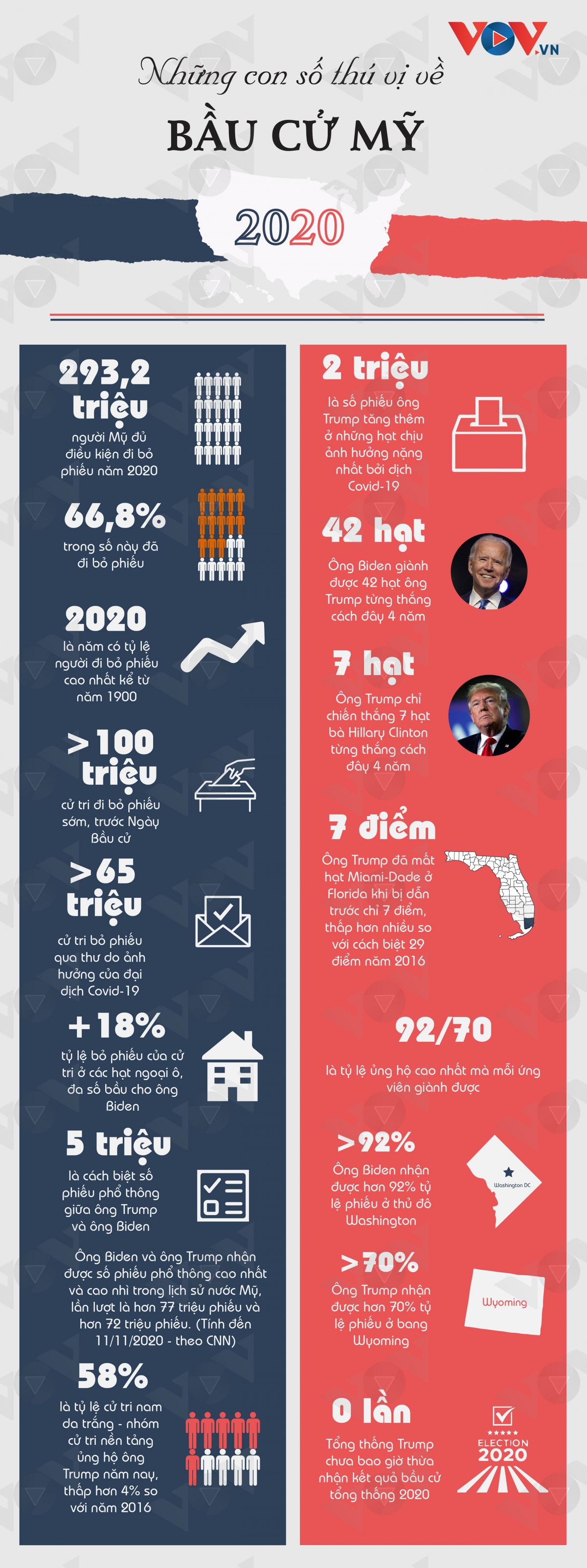 Những con số thú vị trong bầu cử Mỹ 2020