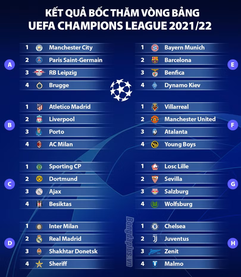 Bốc thăm Champions League: PSG tái ngộ Man City, MU “dễ thở”