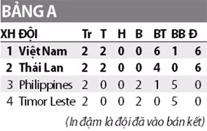 U22 Việt Nam - U22 Thái Lan 15h30 chiều nay: Trận “chung kết” toan tính