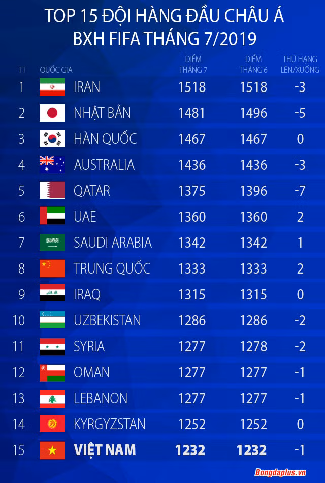 BXH FIFA tháng 7/2019: Việt Nam tụt 1 bậc, Thái Lan tăng 1 bậc