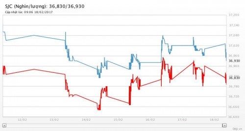 gia vang ngay 18 2 co niu nguong 37 trieu