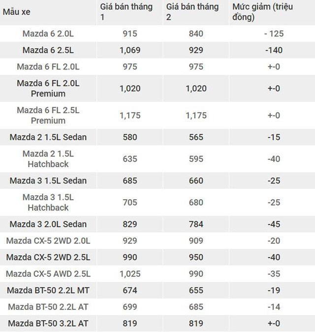 mazda 6 2 5l ban cu giam 140 trieu con 929 trieu dong