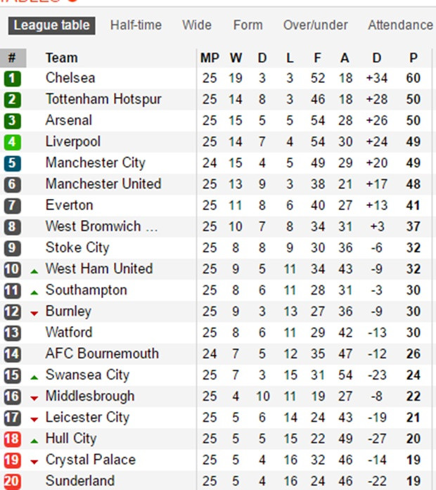 thoi roi leicester city