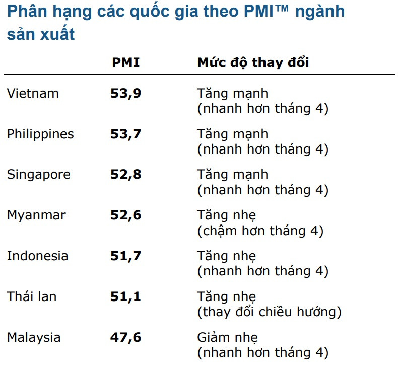 Chỉ số PMI Việt Nam tháng 5 dẫn đầu Đông Nam Á