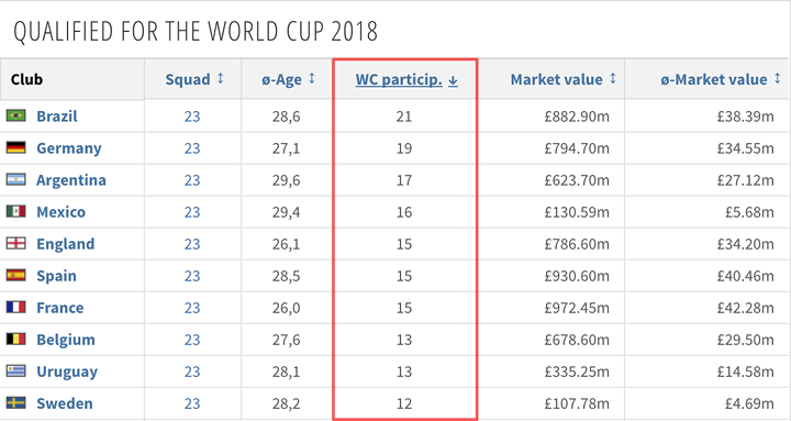 10 đội bóng có nhiều cầu thủ dự World Cup 2018: Brazil qua mặt Đức