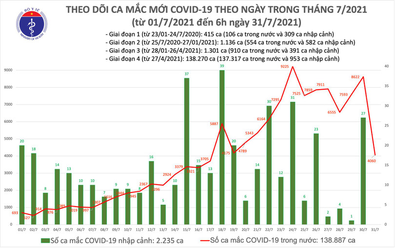 Sáng 31/7: Có 4.060 ca mắc COVID-19, gần 6 triệu liều vắc xin đã được tiêm chủng