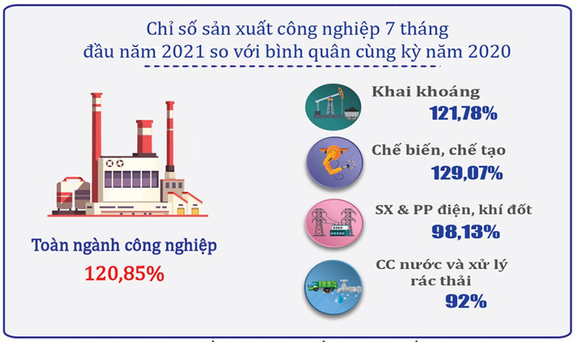 Hà Tĩnh: Chỉ số sản xuất toàn ngành công nghiệp 7 tháng ước tăng gần 21%