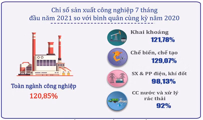 Hà Tĩnh: Chỉ số sản xuất toàn ngành công nghiệp 7 tháng ước tăng gần 21%