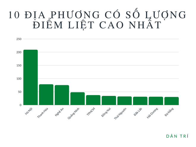 Cả nước có 1281 bài thi bị điểm liệt, môn Lịch sử đứng đầu - 2 Cả nước có 1.281 bài thi bị điểm liệt, môn Lịch sử đứng đầu