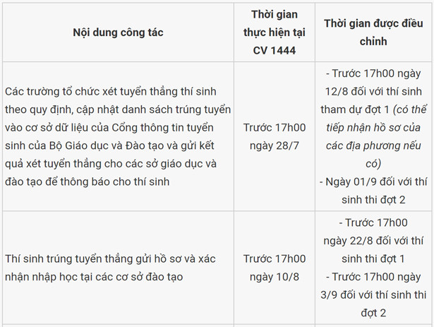 Bộ Giáo dục và Đào tạo điều chỉnh lịch xét tuyển đại học năm 2021