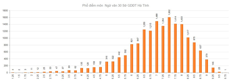 Hà Tĩnh có 578 điểm 10 đợt 1 Kỳ thi tốt nghiệp THPT 2021
