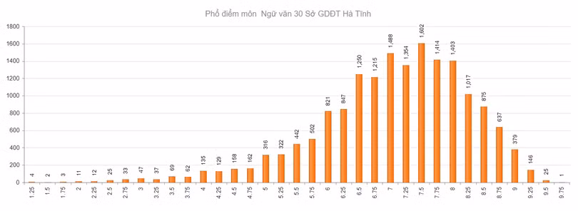 Hà Tĩnh có 578 điểm 10 đợt 1 Kỳ thi tốt nghiệp THPT 2021