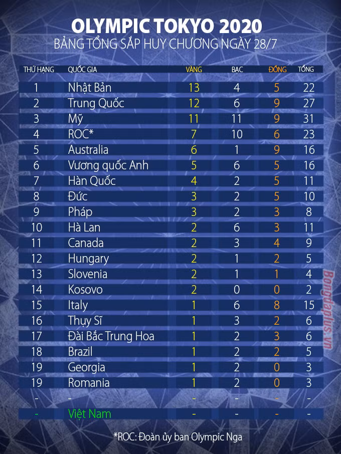 Điểm nhấn Olympic Tokyo: 3 ông lớn bị loại ở môn bóng đá nam