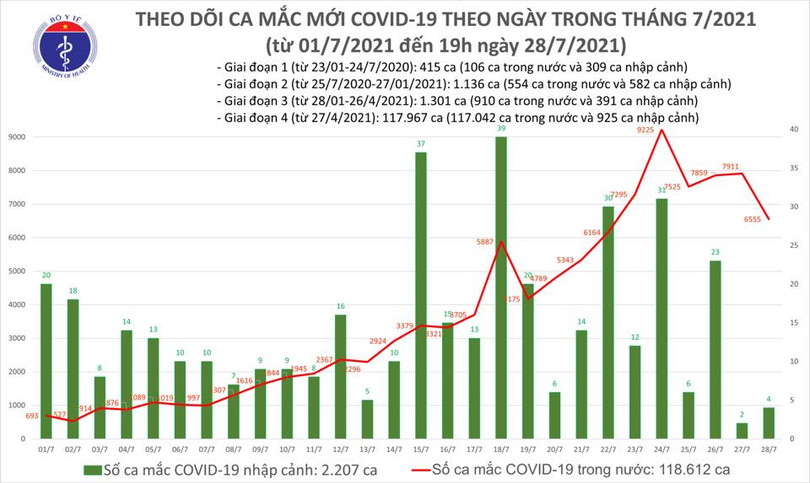 Tối 28/7: Thêm 3.698 ca mắc mới, 4.511 bệnh nhân được công bố khỏi bệnh