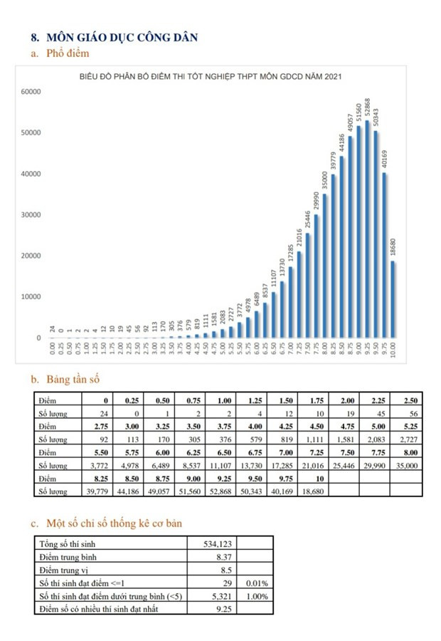 Bộ GD-ĐT: Trên 24.300 bài thi tốt nghiệp THPT năm 2021 đạt điểm 10
