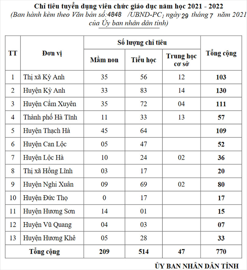 UBND tỉnh Hà Tĩnh cho phép các địa phương tuyển dụng 770 giáo viên
