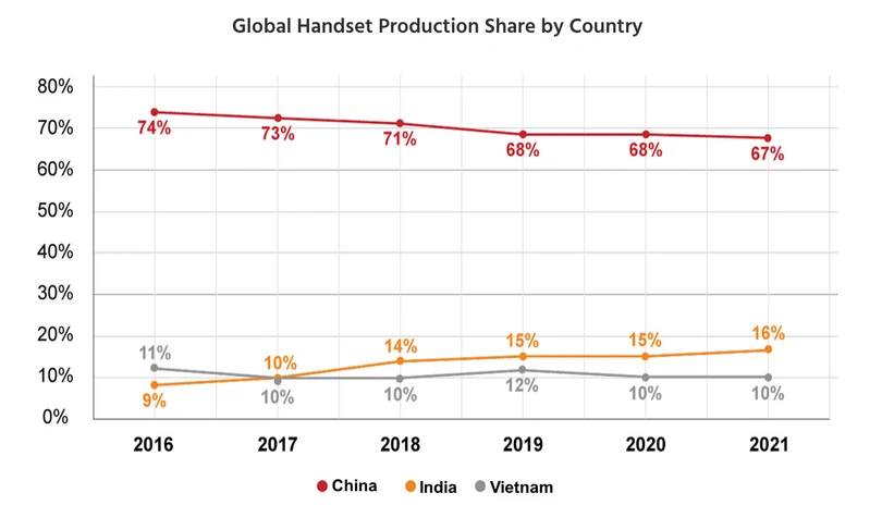 Việt Nam có thể thành trung tâm sản xuất của Apple