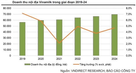 Nhiều tín hiệu tích cực, Vinamilk đón đà hồi phục