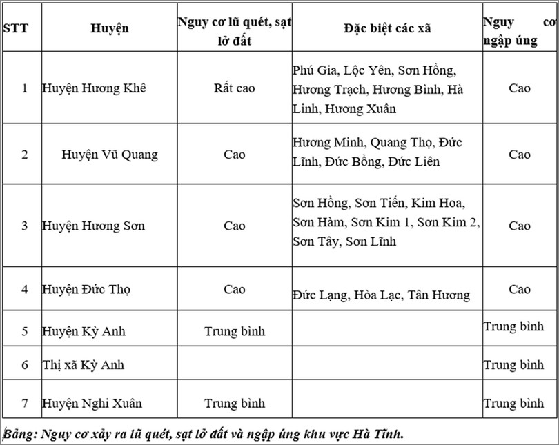 Cảnh báo lũ trên sông, lũ quét khu vực miền núi Hà Tĩnh