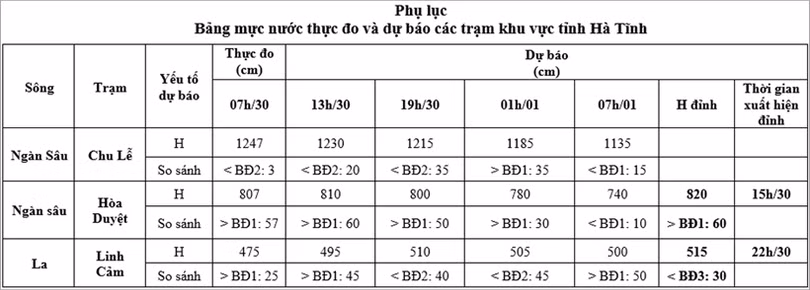 Diễn biến mới nhất về lũ trên các sông ở Hà Tĩnh