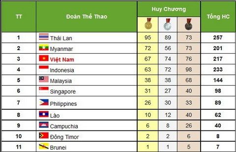 Cập nhật SEA Games ngày 21/12: Đỗ Hồng Ngọc giành HCV Kempo nữ; Lê Tiến Đạt giành HCB bóng bàn nam ảnh 1