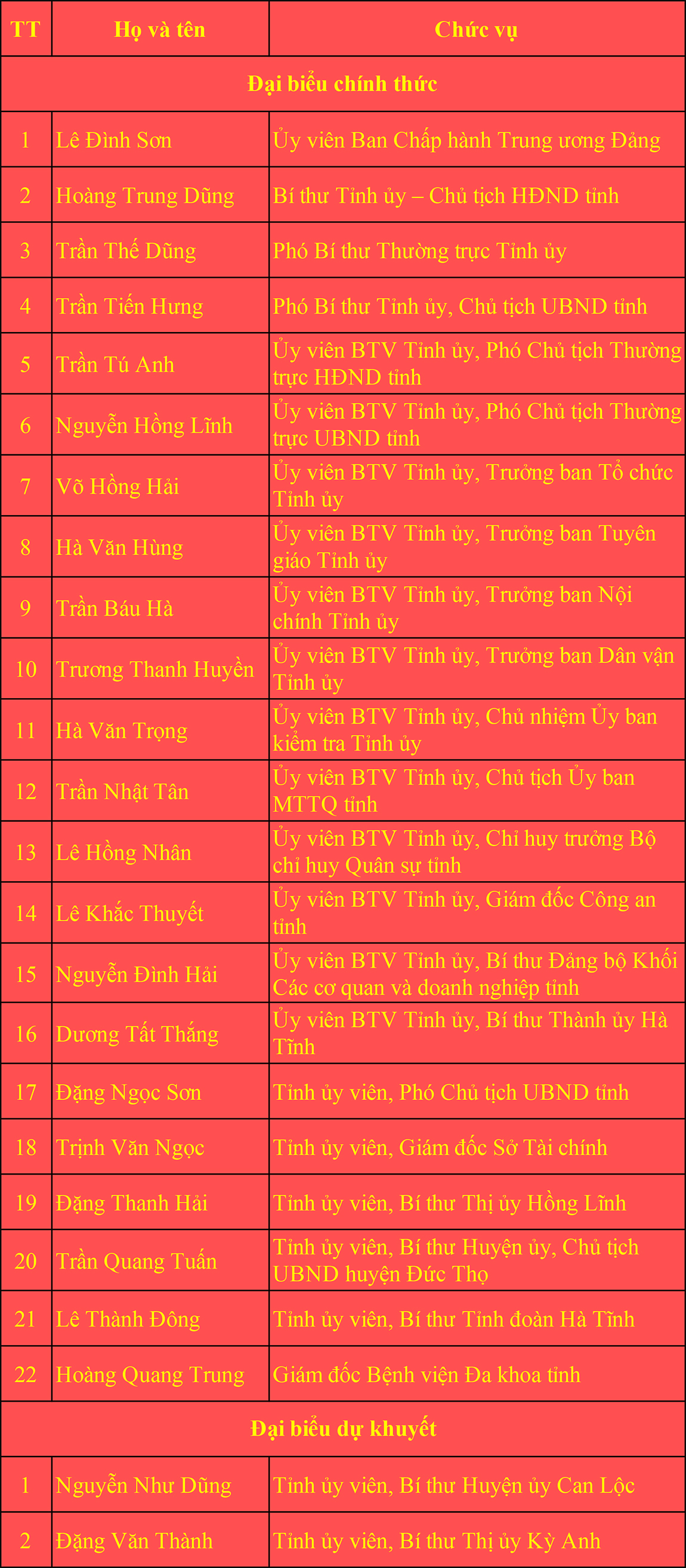 Danh sách Đoàn đại biểu Hà Tĩnh dự Đại hội XIII của Đảng