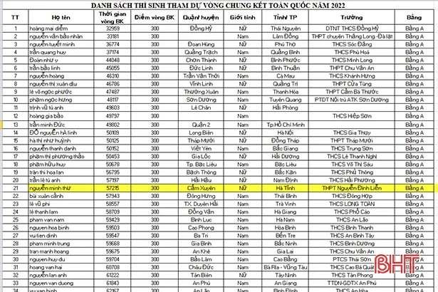 Thí sinh duy nhất của Hà Tĩnh vào VCK toàn quốc Cuộc thi “Tuổi trẻ học tập và làm theo Bác”