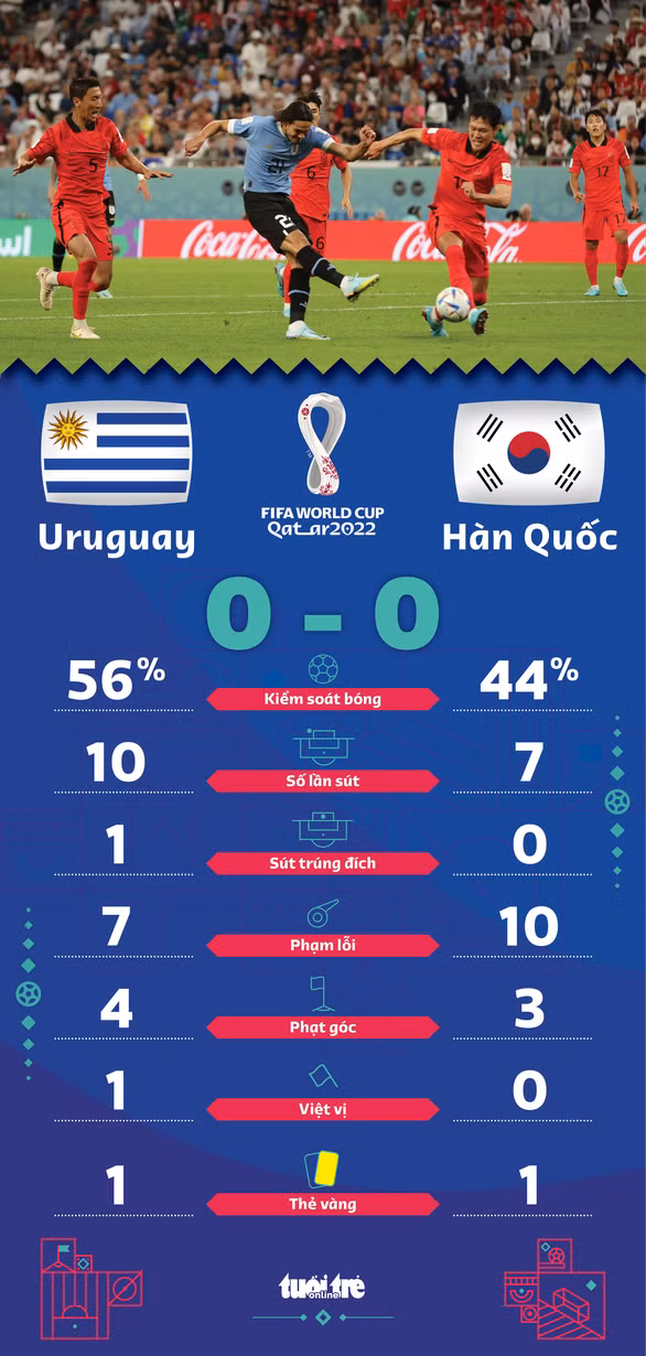 Hàn Quốc và Uruguay hòa tẻ nhạt