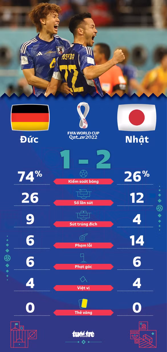 Nhật Bản tạo địa chấn, quật ngã Đức ở World Cup 2022