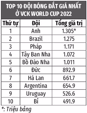 Đội hình ĐT Anh đắt giá nhất World Cup 2022