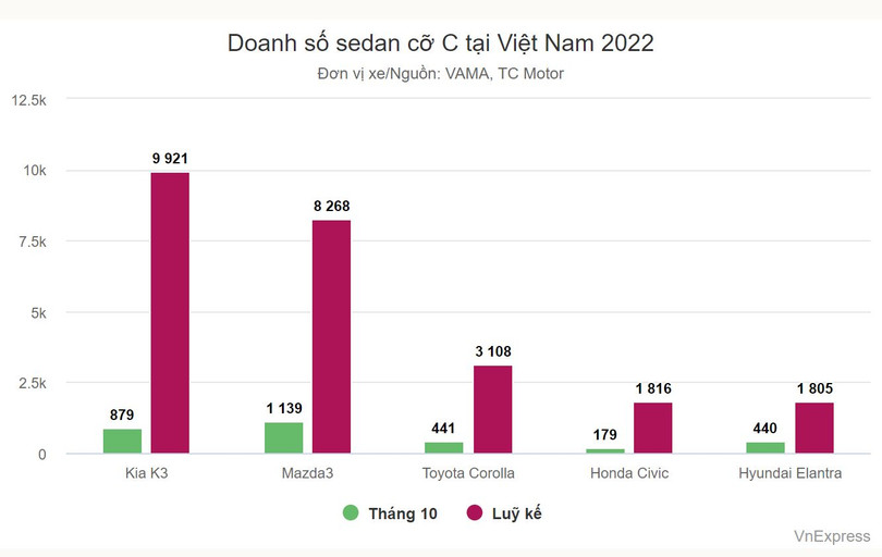 Sedan cỡ C - xe lắp ráp áp đảo nhập khẩu