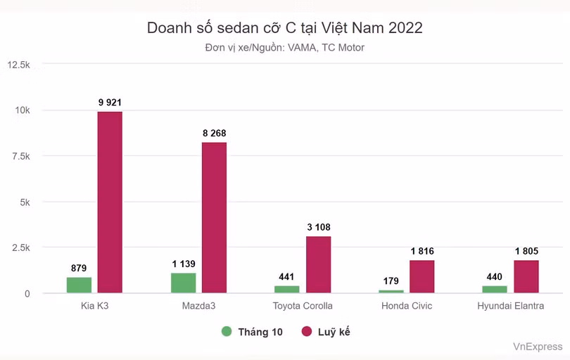 Sedan cỡ C - xe lắp ráp áp đảo nhập khẩu