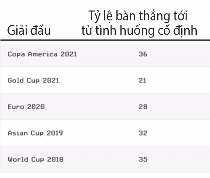5 chiến thuật đang trở thành xu thế ở World Cup