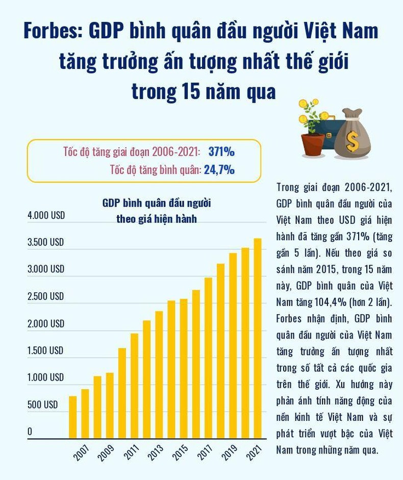 GDP bình quân đầu người Việt Nam tăng trưởng ấn tượng nhất thế giới