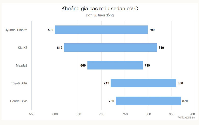 Sedan cỡ C - xe lắp ráp áp đảo nhập khẩu