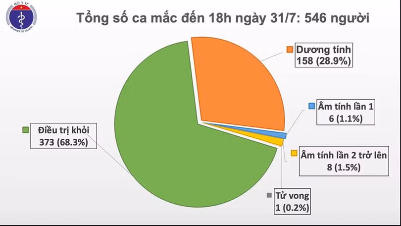 Thêm 37 trường hợp dương tính với SARS-CoV-2, Việt Nam có 546 ca bệnh
