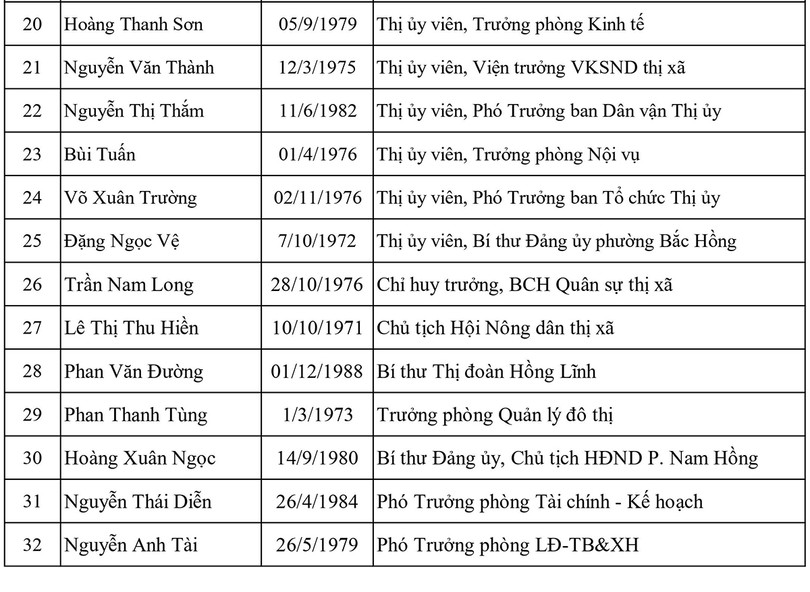 Danh sách 32 Ủy viên Ban Chấp hành Đảng bộ thị xã Hồng Lĩnh nhiệm kỳ 2020 - 2025