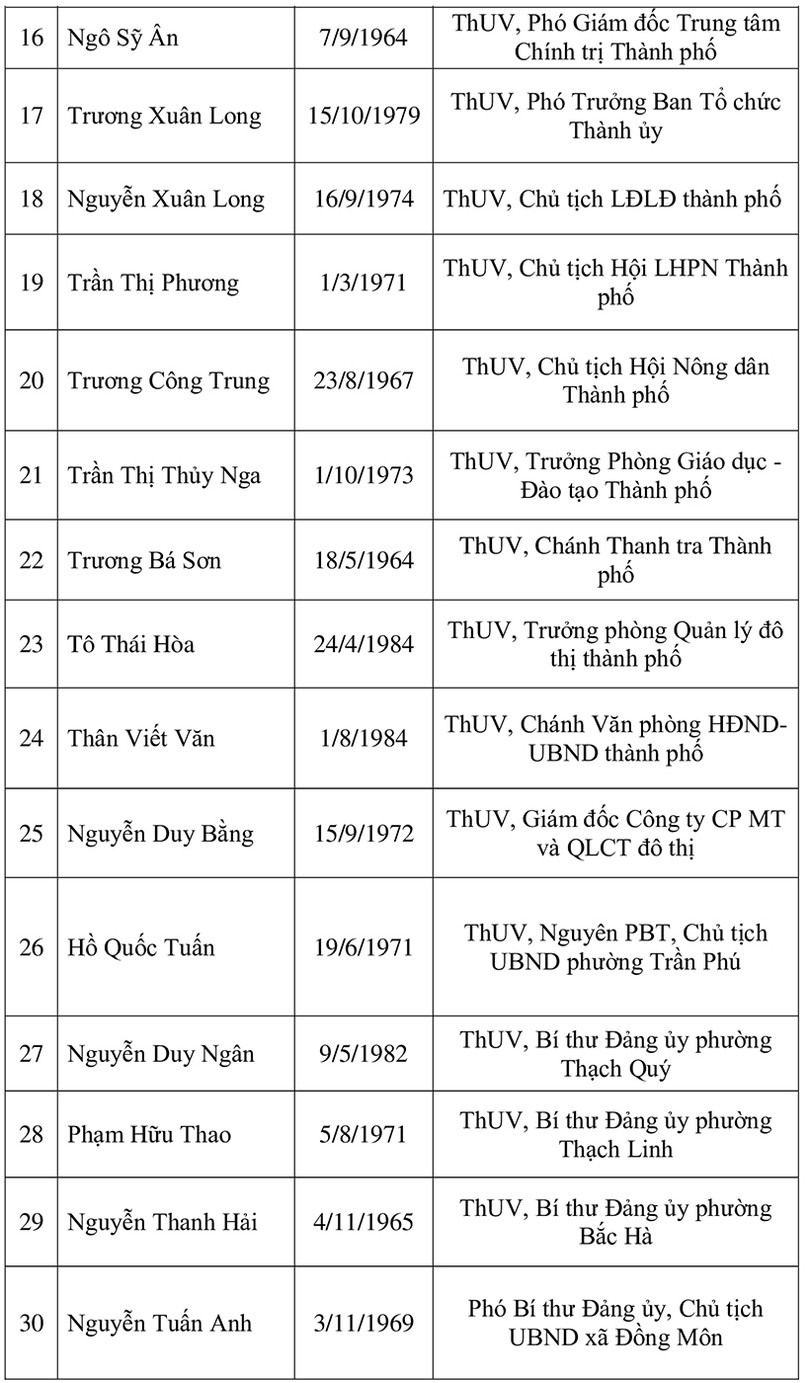 Danh sách 37 ủy viên BCH Đảng bộ TP Hà Tĩnh nhiệm kỳ 2020-2025