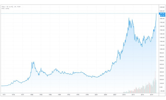 Vàng thế giới vượt đỉnh mọi thời đại