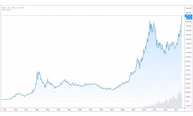 Vàng thế giới vượt đỉnh mọi thời đại