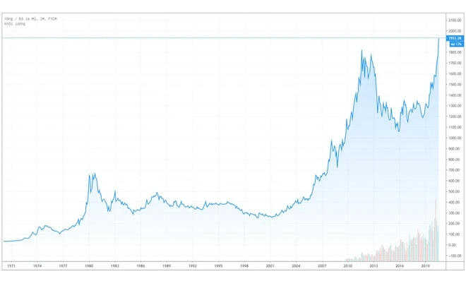 Vàng thế giới vượt đỉnh mọi thời đại