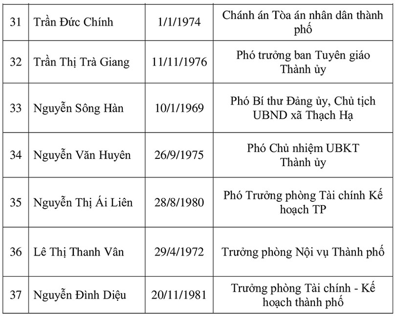 Danh sách 37 ủy viên BCH Đảng bộ TP Hà Tĩnh nhiệm kỳ 2020-2025
