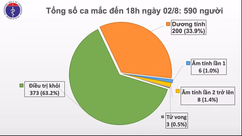 Thêm 4 trường hợp mắc Covid-19, Việt Nam có 590 ca bệnh