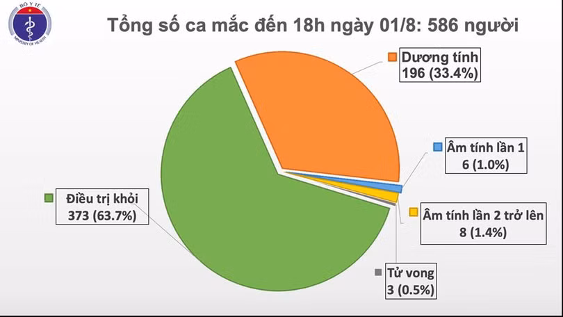 Thêm 28 ca mắc COVID-19, Việt Nam có 586 ca bệnh