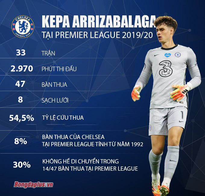 Kepa Arrizabalaga là thủ môn tệ nhất 5 giải hàng đầu châu Âu