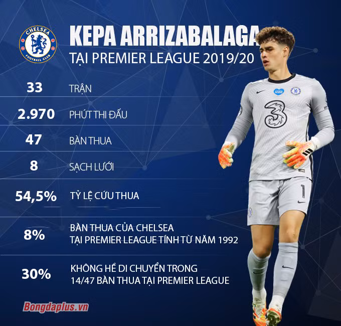 Kepa Arrizabalaga là thủ môn tệ nhất 5 giải hàng đầu châu Âu