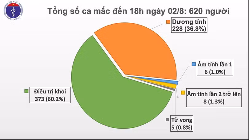 Thêm 30 trường hợp mắc Covid-19, Việt Nam có 620 ca bệnh