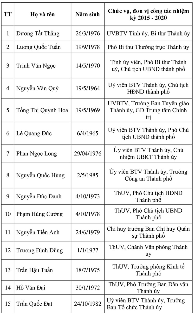 Danh sách 37 ủy viên BCH Đảng bộ TP Hà Tĩnh nhiệm kỳ 2020-2025